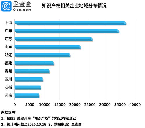 今日油條事件背后 知識(shí)產(chǎn)權(quán)覺(jué)醒浪潮下，前三季度新增6.5萬(wàn)家企業(yè)掘金“知產(chǎn)服務(wù)”